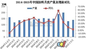 涂料產量下降.jpg