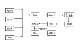 金屬粉末涂料生產(chǎn)工藝圖.jpg