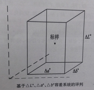 測(cè)色容差系統(tǒng)評(píng)判.jpg