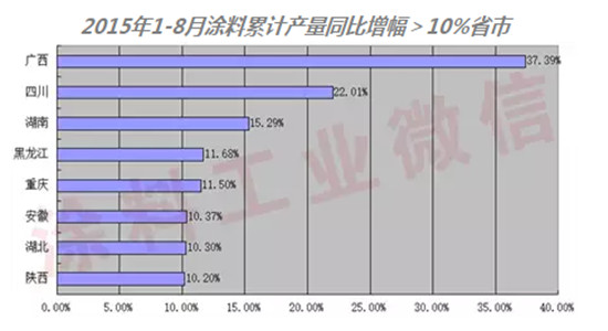 2015年1-8月部分省市涂料產(chǎn)量增長(zhǎng)圖01.jpg